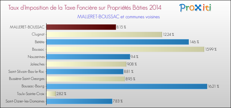 Taux d'imposition de la taxe foncière sur le bati 2014 pour MALLERET-BOUSSAC et les communes proches Comparaison des taux d'imposition de la taxe foncière sur le bati 2014 pour MALLERET-BOUSSAC et les communes voisines
