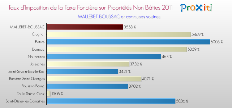 Taux d'imposition de la taxe foncière sur les immeubles et terrains non batis 2011 pour MALLERET-BOUSSAC et les communes proches Comparaison des taux d'imposition de la taxe foncière sur les immeubles et terrains non batis 2011 pour MALLERET-BOUSSAC et les communes voisines