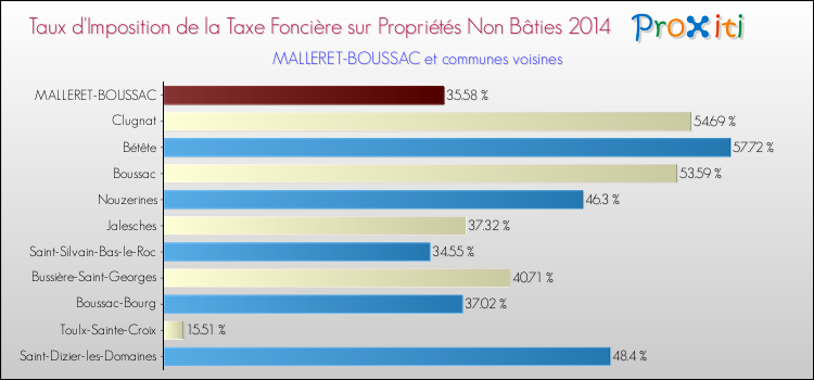 Taux d'imposition de la taxe foncière sur les immeubles et terrains non batis 2014 pour MALLERET-BOUSSAC et les communes proches Comparaison des taux d'imposition de la taxe foncière sur les immeubles et terrains non batis 2014 pour MALLERET-BOUSSAC et les communes voisines