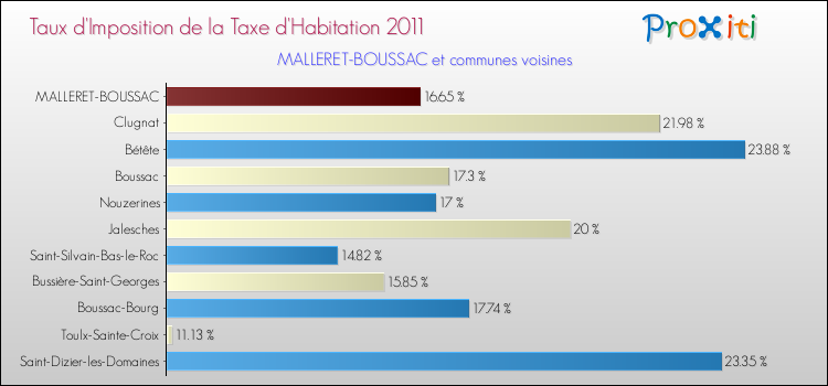 Taux d'imposition de la taxe d'habitation 2011 pour MALLERET-BOUSSAC et les communes proches Comparaison des taux d'imposition de la taxe d'habitation 2011 pour MALLERET-BOUSSAC et les communes voisines