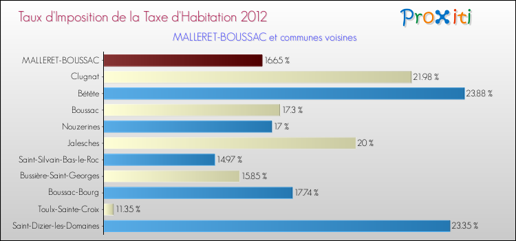 Taux d'imposition de la taxe d'habitation 2012 pour MALLERET-BOUSSAC et les communes proches Comparaison des taux d'imposition de la taxe d'habitation 2012 pour MALLERET-BOUSSAC et les communes voisines