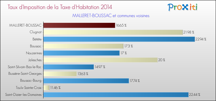 Taux d'imposition de la taxe d'habitation 2014 pour MALLERET-BOUSSAC et les communes proches Comparaison des taux d'imposition de la taxe d'habitation 2014 pour MALLERET-BOUSSAC et les communes voisines