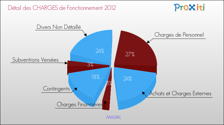 Décomposition des Charges de Fonctionnement 2012 de la commune de MALVAL Charges de Fonctionnement 2012 pour la commune de MALVAL