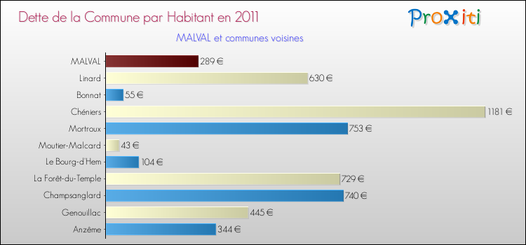 Dette par habitant de la commune en 2011 pour MALVAL et les communes proches Comparaison de la dette par habitant de la commune en 2011 pour MALVAL et les communes voisines