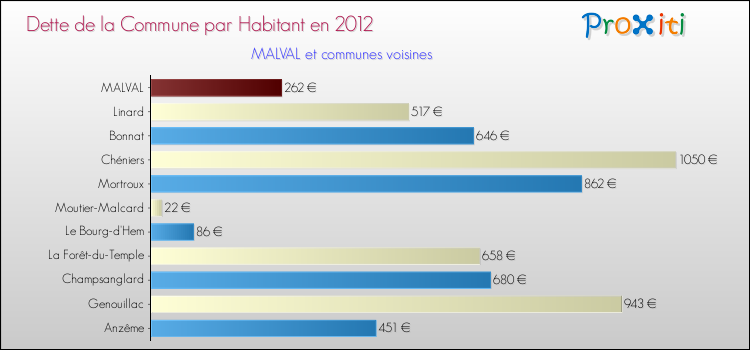 Dette par habitant de la commune en 2012 pour MALVAL et les communes proches Comparaison de la dette par habitant de la commune en 2012 pour MALVAL et les communes voisines