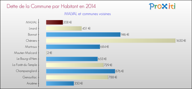 Dette par habitant de la commune en 2014 pour MALVAL et les communes proches Comparaison de la dette par habitant de la commune en 2014 pour MALVAL et les communes voisines