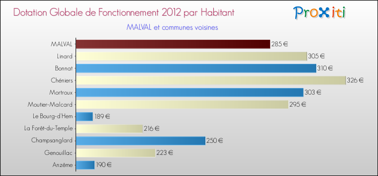Montant des dotations globales de fonctionnement DGF par Habitant pour MALVAL et les communes proches Comparaison des des dotations globales de fonctionnement DGF par habitant pour MALVAL et les communes voisines