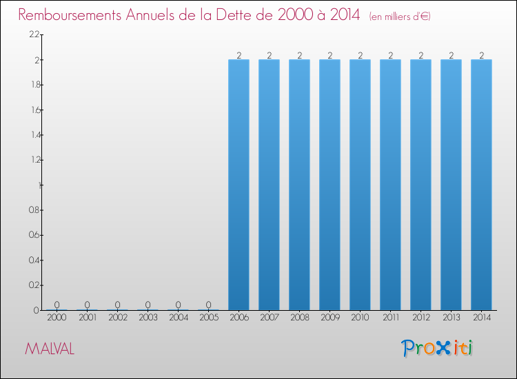 Evolution de l'annuité de la dette pour la commune de MALVAL de 2000 à 2014 Annuités de la dette pour MALVAL de 2000 à 2014