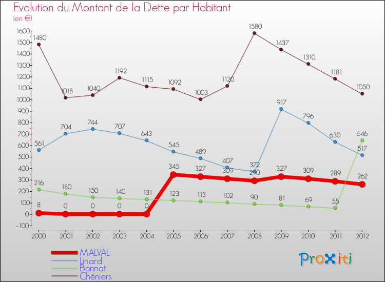 Evolution de la dette par habitant pour la commune de MALVAL et les communes proches de 2000 à 2012 Comparaison de la dette par habitant pour MALVAL et les communes voisines de 2000 à 2012
