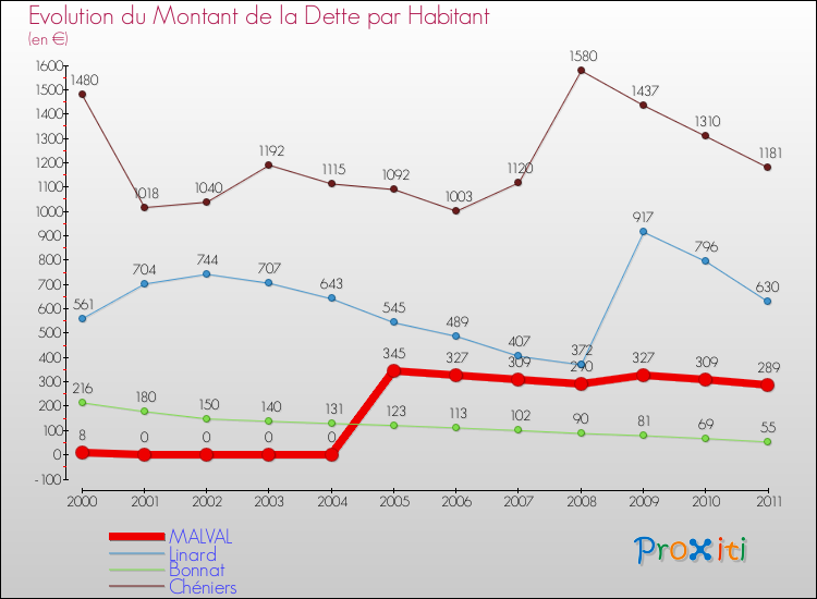 Evolution de la dette par habitant pour la commune de MALVAL et les communes proches Comparaison de la dette par habitant pour MALVAL et les communes voisines