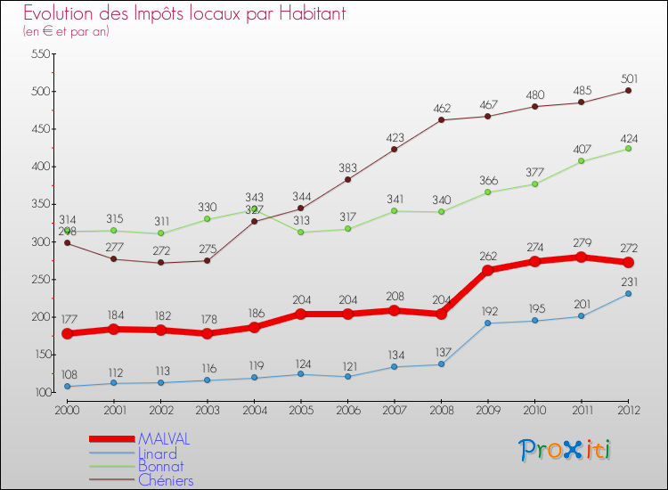 Evolution et montant des impôts locaux par Habitant pour MALVAL et les communes proches Comparaison des impôts locaux par habitant pour MALVAL et les communes voisines