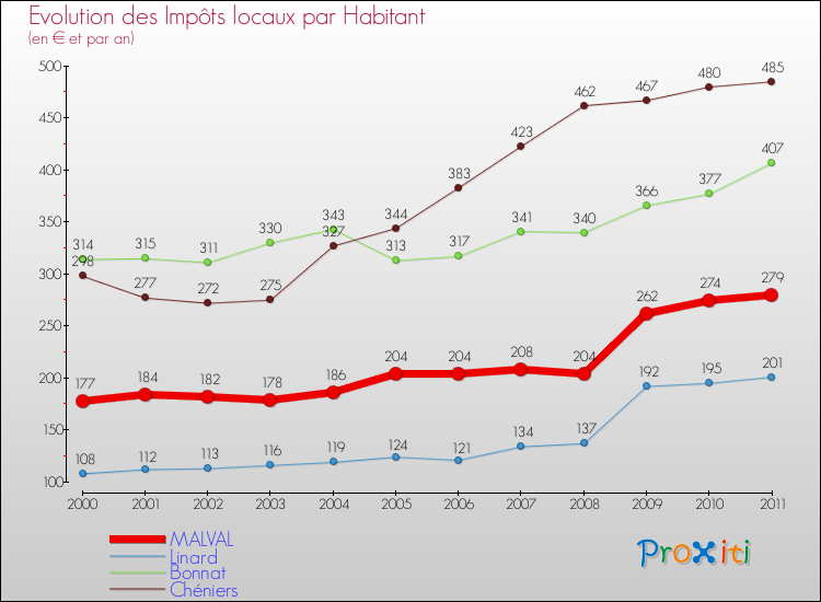 Evolution et montant des impôts locaux par Habitant pour MALVAL et les communes proches Comparaison des impôts locaux par habitant pour MALVAL et les communes voisines