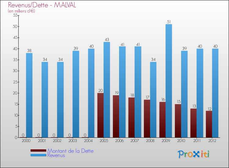 Evolution comparée de la dette et des revenus pour la commune de MALVAL de 2000 à 2012 Comparaison de la dette et des revenus pour MALVAL de 2000 à 2012