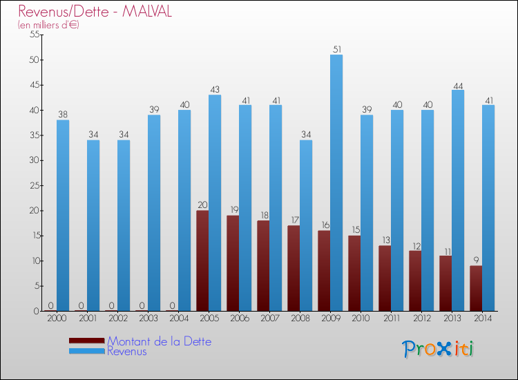Evolution comparée de la dette et des revenus pour la commune de MALVAL de 2000 à 2014 Comparaison de la dette et des revenus pour MALVAL de 2000 à 2014