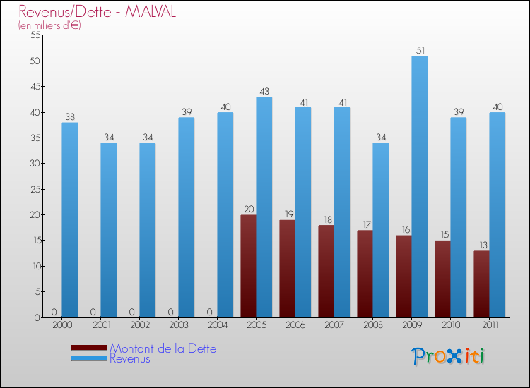 Evolution comparée de la dette et des revenus pour la commune de MALVAL de 2000 à 2011 Comparaison de la dette et des revenus pour MALVAL de 2000 à 2011
