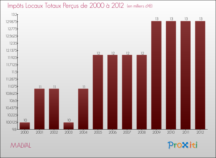 Evolution des Impôts Locaux pour la commune de MALVAL de 2000 à 2012 Evolution des Impôts Locaux pour MALVAL de 2000 à 2012