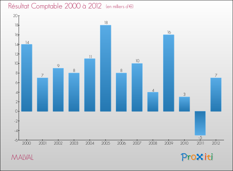Evolution du résultat comptable pour la commune de MALVAL de 2000 à 2012 Evolution du résultat comptable pour MALVAL de 2000 à 2012