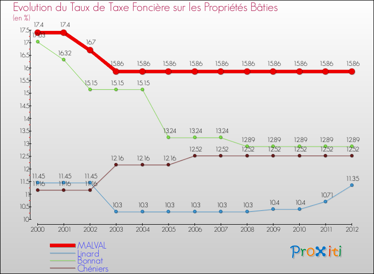 Evolution du taux de la taxe foncière sur le bati pour MALVAL et les communes proches de 2000 à 2012 Comparaison des taux de taxe foncière sur le bati pour MALVAL et les communes voisines de 2000 à 2012