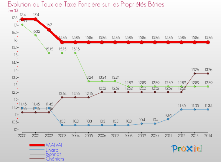 Evolution du taux de la taxe foncière sur le bati pour MALVAL et les communes proches de 2000 à 2014 Comparaison des taux de taxe foncière sur le bati pour MALVAL et les communes voisines de 2000 à 2014