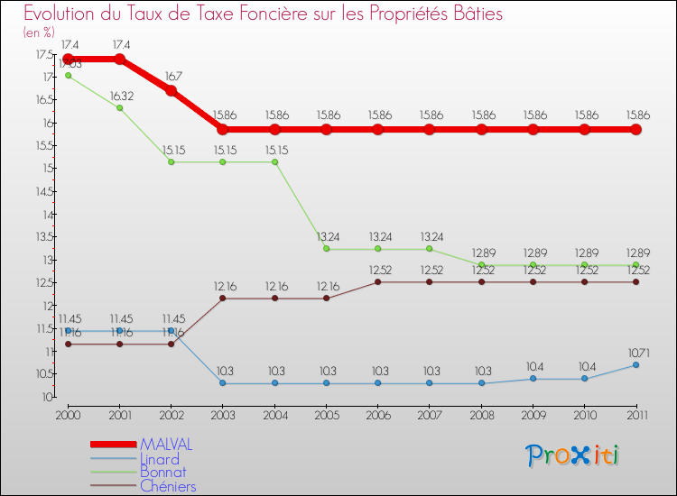 Evolution du taux de la taxe foncière sur le bati pour MALVAL et les communes proches Comparaison des taux de taxe foncière sur le bati pour MALVAL et les communes voisines
