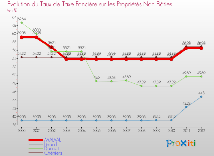 Evolution du taux de la taxe foncière sur les immeubles et terrains non batis pour MALVAL et les communes proches de 2000 à 2012 Comparaison des taux de la taxe foncière sur les immeubles et terrains non batis pour MALVAL et les communes voisines de 2000 à 2012