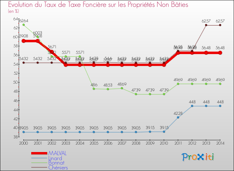 Evolution du taux de la taxe foncière sur les immeubles et terrains non batis pour MALVAL et les communes proches de 2000 à 2014 Comparaison des taux de la taxe foncière sur les immeubles et terrains non batis pour MALVAL et les communes voisines de 2000 à 2014