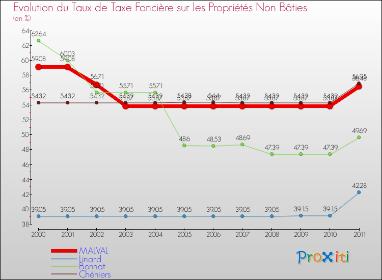Evolution du taux de la taxe foncière sur les immeubles et terrains non batis pour MALVAL et les communes proches Comparaison des taux de la taxe foncière sur les immeubles et terrains non batis pour MALVAL et les communes voisines