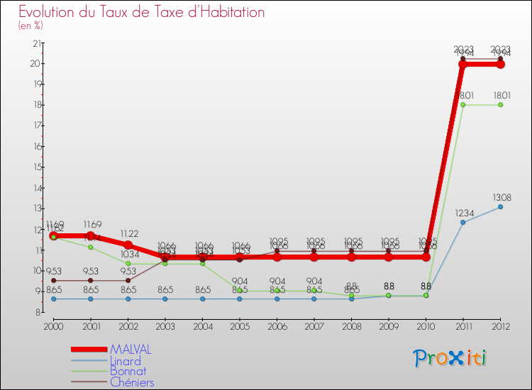 Evolution du taux de la taxe d'habitation pour MALVAL et les communes proches Comparaison des taux de la taxe d'habitation pour MALVAL et les communes voisines