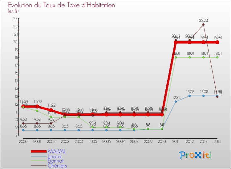Evolution du taux de la taxe d'habitation pour MALVAL et les communes proches de 2000 à 2014 Comparaison des taux de la taxe d'habitation pour MALVAL et les communes voisines de 2000 à 2014