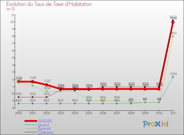 Evolution du taux de la taxe d'habitation pour MALVAL et les communes proches Comparaison des taux de la taxe d'habitation pour MALVAL et les communes voisines