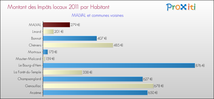 Montant des impôts locaux par Habitant pour MALVAL et les communes proches Comparaison des impôts locaux par habitant pour MALVAL et les communes voisines