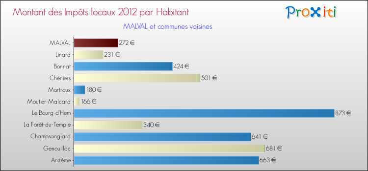 Montant des impôts locaux par Habitant pour MALVAL et les communes proches Comparaison des impôts locaux par habitant pour MALVAL et les communes voisines