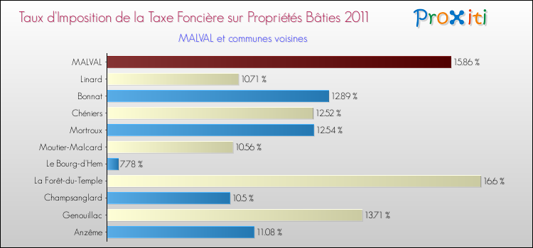 Taux d'imposition de la taxe foncière sur le bati 2011 pour MALVAL et les communes proches Comparaison des taux d'imposition de la taxe foncière sur le bati 2011 pour MALVAL et les communes voisines