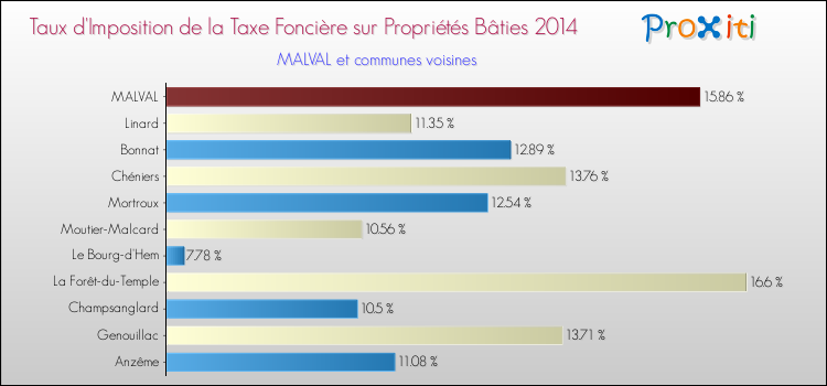 Taux d'imposition de la taxe foncière sur le bati 2014 pour MALVAL et les communes proches Comparaison des taux d'imposition de la taxe foncière sur le bati 2014 pour MALVAL et les communes voisines