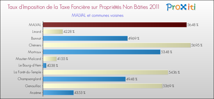 Taux d'imposition de la taxe foncière sur les immeubles et terrains non batis 2011 pour MALVAL et les communes proches Comparaison des taux d'imposition de la taxe foncière sur les immeubles et terrains non batis 2011 pour MALVAL et les communes voisines