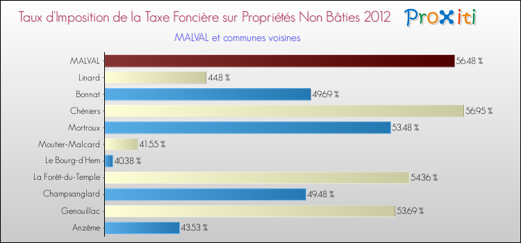 Taux d'imposition de la taxe foncière sur les immeubles et terrains non batis 2012 pour MALVAL et les communes proches Comparaison des taux d'imposition de la taxe foncière sur les immeubles et terrains non batis 2012 pour MALVAL et les communes voisines