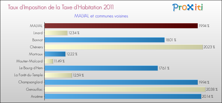 Taux d'imposition de la taxe d'habitation 2011 pour MALVAL et les communes proches Comparaison des taux d'imposition de la taxe d'habitation 2011 pour MALVAL et les communes voisines