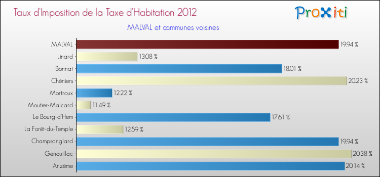 Taux d'imposition de la taxe d'habitation 2012 pour MALVAL et les communes proches Comparaison des taux d'imposition de la taxe d'habitation 2012 pour MALVAL et les communes voisines