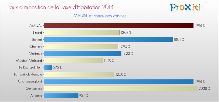 Taux d'imposition de la taxe d'habitation 2014 pour MALVAL et les communes proches Comparaison des taux d'imposition de la taxe d'habitation 2014 pour MALVAL et les communes voisines