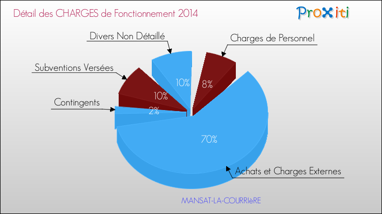 Décomposition des Charges de Fonctionnement 2014 de la commune de MANSAT-LA-COURRIèRE Charges de Fonctionnement 2014 pour la commune de MANSAT-LA-COURRIèRE