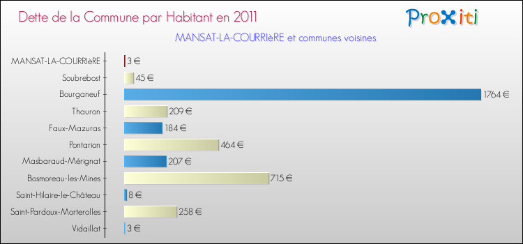 Dette par habitant de la commune en 2011 pour MANSAT-LA-COURRIèRE et les communes proches Comparaison de la dette par habitant de la commune en 2011 pour MANSAT-LA-COURRIèRE et les communes voisines