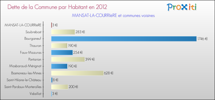 Dette par habitant de la commune en 2012 pour MANSAT-LA-COURRIèRE et les communes proches Comparaison de la dette par habitant de la commune en 2012 pour MANSAT-LA-COURRIèRE et les communes voisines