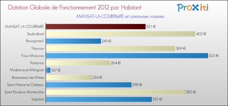 Montant des dotations globales de fonctionnement DGF par Habitant pour MANSAT-LA-COURRIèRE et les communes proches Comparaison des des dotations globales de fonctionnement DGF par habitant pour MANSAT-LA-COURRIèRE et les communes voisines