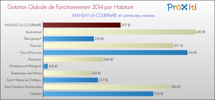 Montant des dotations globales de fonctionnement DGF par Habitant pour MANSAT-LA-COURRIèRE et les communes proches en 2014. Comparaison des des dotations globales de fonctionnement DGF par habitant pour MANSAT-LA-COURRIèRE et les communes voisines en 2014.