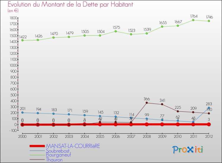 Evolution de la dette par habitant pour la commune de MANSAT-LA-COURRIèRE et les communes proches de 2000 à 2012 Comparaison de la dette par habitant pour MANSAT-LA-COURRIèRE et les communes voisines de 2000 à 2012