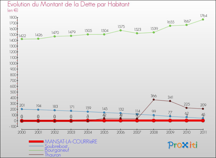 Evolution de la dette par habitant pour la commune de MANSAT-LA-COURRIèRE et les communes proches Comparaison de la dette par habitant pour MANSAT-LA-COURRIèRE et les communes voisines