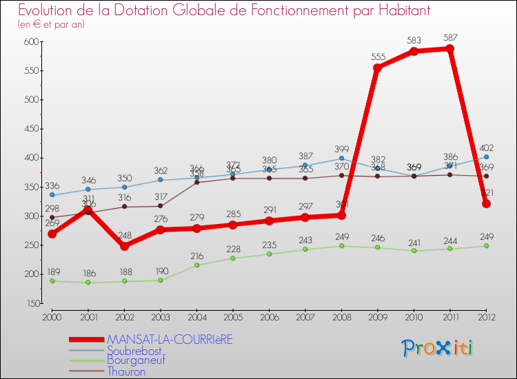 Evolution et montant de la dotation globale de fonctionnement par Habitant pour MANSAT-LA-COURRIèRE et les communes proches Comparaison des dotations globales de fonctionnement par habitant pour MANSAT-LA-COURRIèRE et les communes voisines