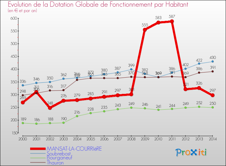 Evolution et montant de la dotation globale de fonctionnement par Habitant pour MANSAT-LA-COURRIèRE et les communes proches de 2000 à 2014. Comparaison des dotations globales de fonctionnement par habitant pour MANSAT-LA-COURRIèRE et les communes voisines de 2000 à 2014.
