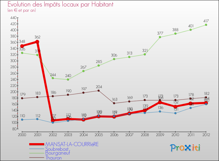 Evolution et montant des impôts locaux par Habitant pour MANSAT-LA-COURRIèRE et les communes proches Comparaison des impôts locaux par habitant pour MANSAT-LA-COURRIèRE et les communes voisines