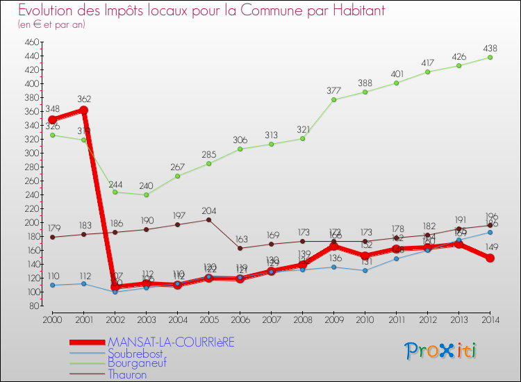 Evolution et montant des impôts locaux par Habitant pour MANSAT-LA-COURRIèRE et les communes proches de 2000 à 2014 Comparaison des impôts locaux par habitant pour MANSAT-LA-COURRIèRE et les communes voisines de 2000 à 2014